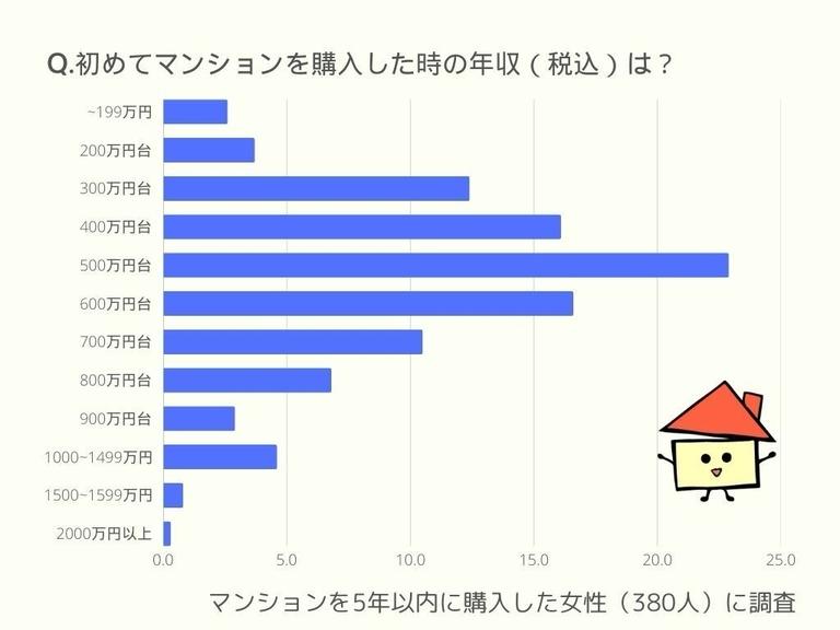 Q.初めてマンションを購入した時の年収(税込)は?