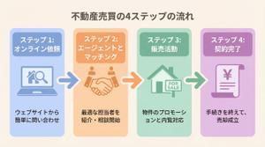 査定依頼から不動産売却完了までの流れを示す4ステップのフロー図