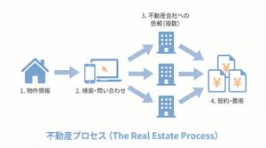 不動産一括査定サイトを利用して複数の会社に依頼する仕組みの図