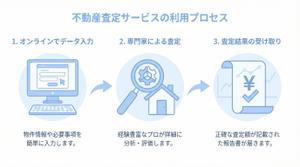 不動産一括査定サイトの利用手順と流れを示す図解