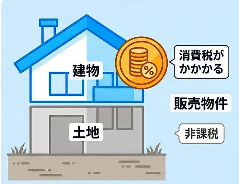 建物に対してのみ消費税が発生する様子