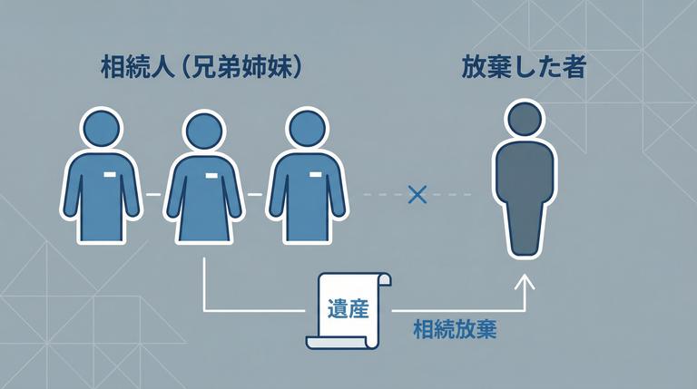相続人の一人が相続放棄をするイメージ図