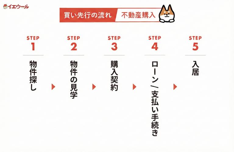 買い先行の流れ