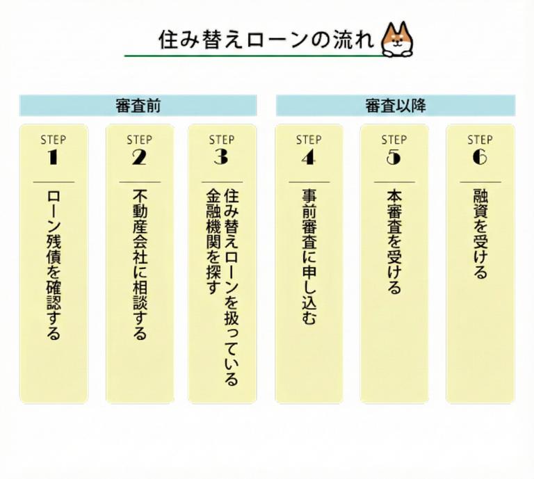 住み替えローンの流れ
