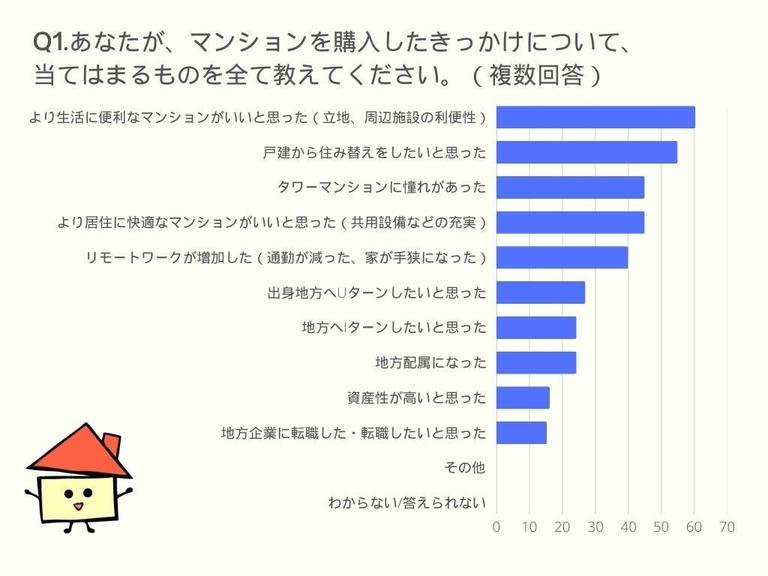Q1.あなたが、マンションを購入したきっかけについて、 当てはまるものを全て教えてください。(複数回答)