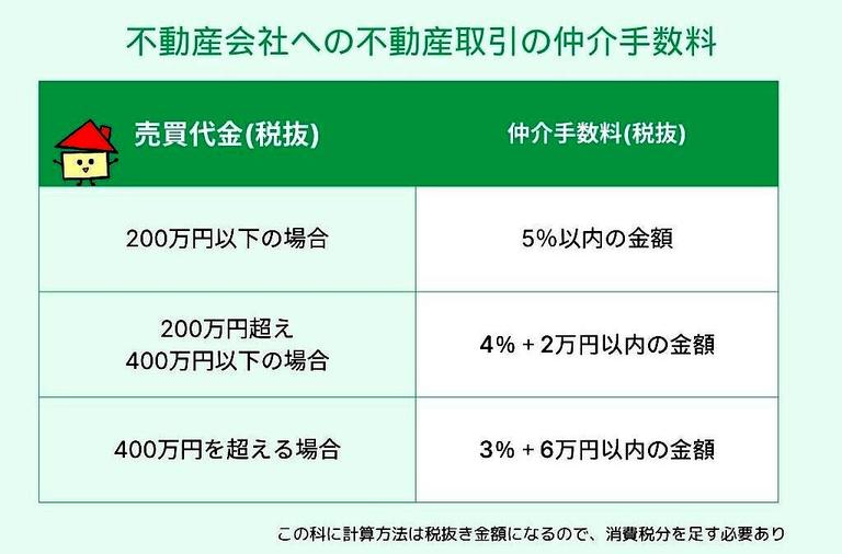 不動産会社への不動産取引の仲介手数料