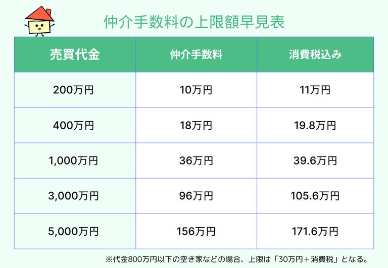 仲介手数料の上限額早見表