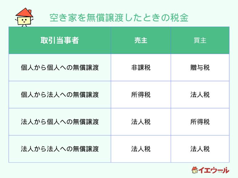 空き家を無償譲渡したときの税金
