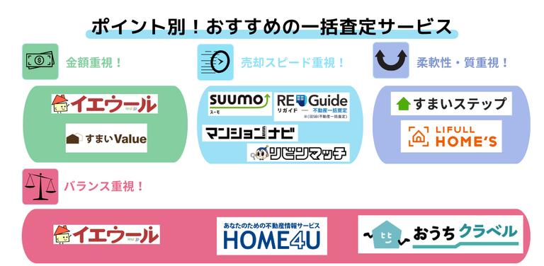 ポイント別のおすすめ一括査定サービス