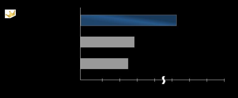2024年の提携不動産会社数ランキングの棒グラフ