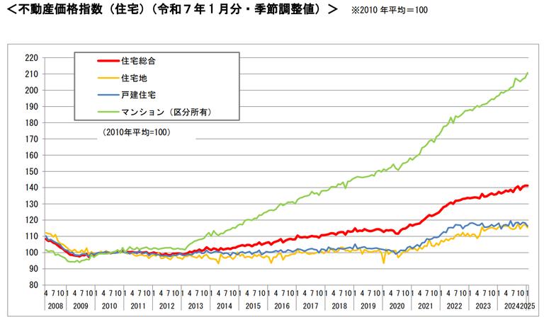 令和7年1月不動産価格指数