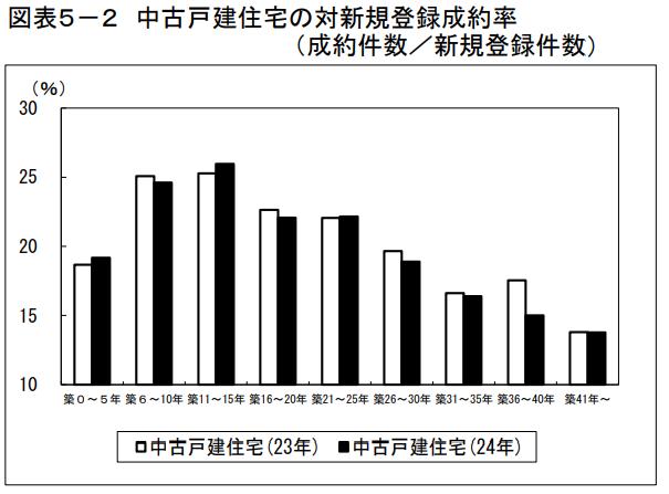 中古戸建住宅の対新規登録成約率2024年のグラフ