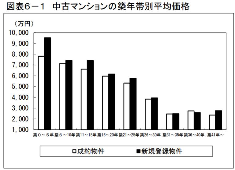 中古戸建て住宅の築年帯別平均価格