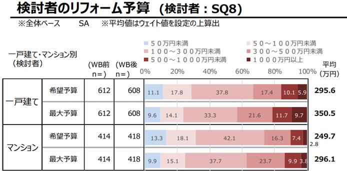 リフォーム現状(費用面)