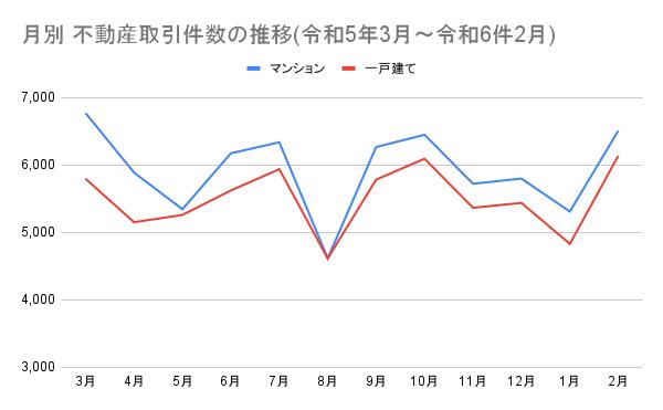 月別-不動産取引件数の推移令和5年3月~令和6件2月の折れ線グラフ