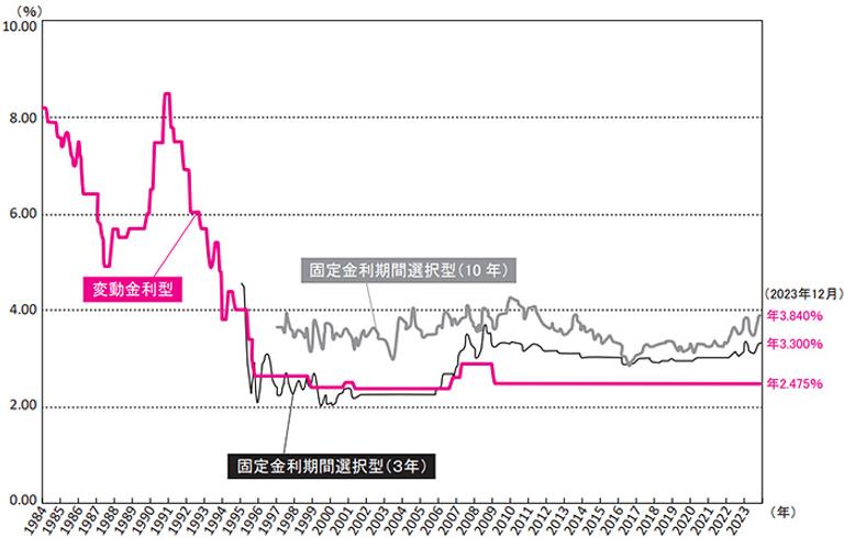 住宅ローン金利の推移