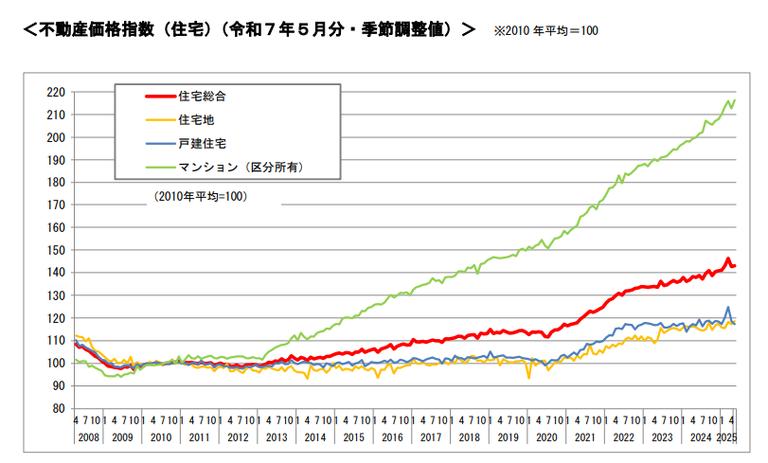不動産価格指数202505