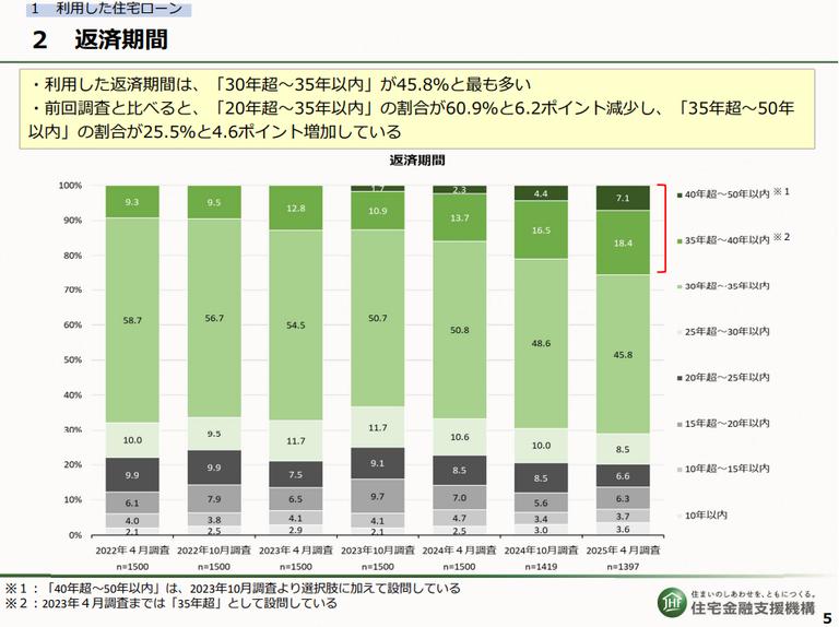 2025年住宅金融支援機構調査_返済期間