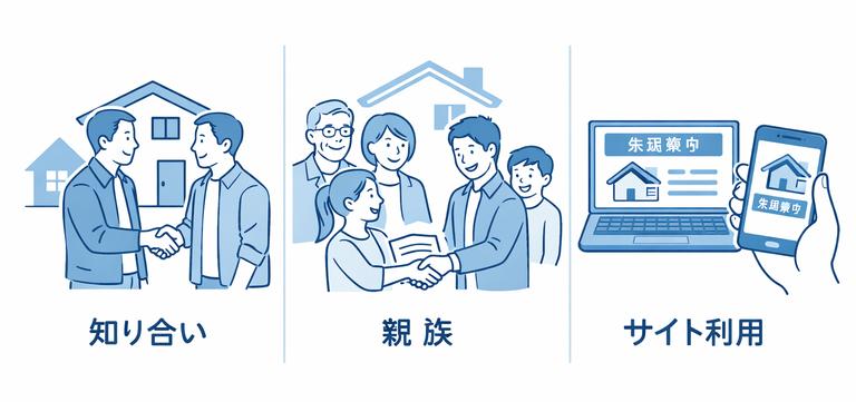 不動産個人売買の方法は「知り合いに売る」「親族に売る」「サイトを利用して売る」の3パターンであることを示した図