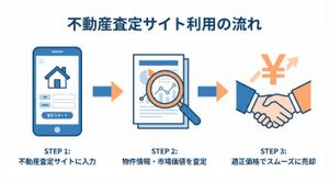 不動産査定サイト利用の流れ