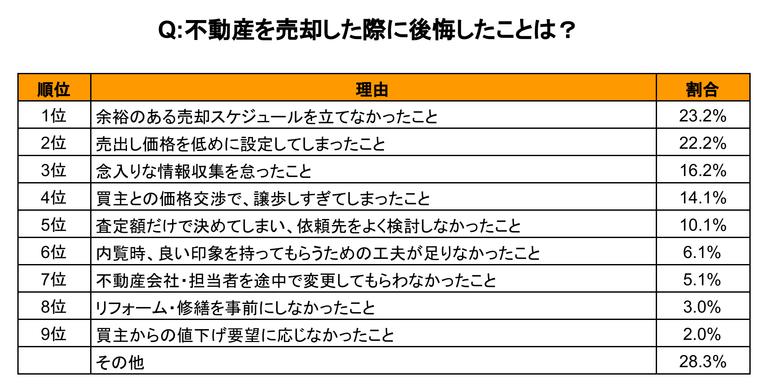 不動産売却で後悔したことのアンケート