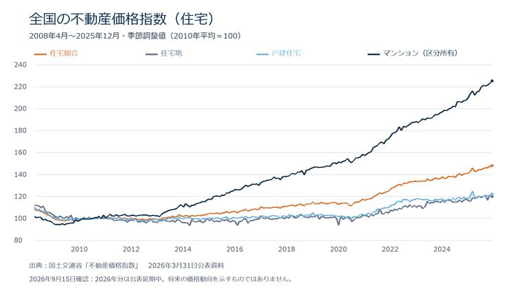 全国の住宅総合・住宅地・戸建住宅・マンションの価格指数の推移(2008年4月〜2025年12月、2010年平均=100、季節調整値)