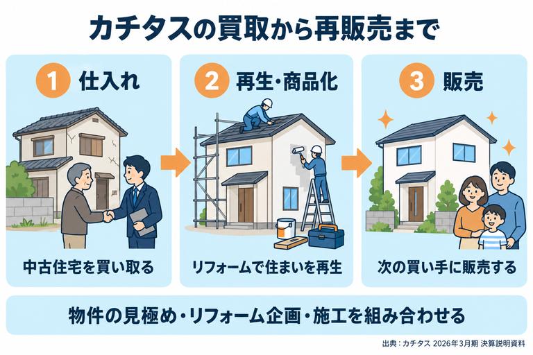 カチタスが中古住宅を買い取り、リフォームして再販売する流れ