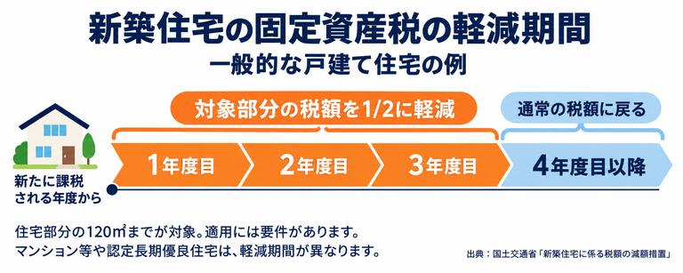 新築住宅の固定資産税の減額期間を示した図(一般住宅は3年間、4年目から通常の税額)