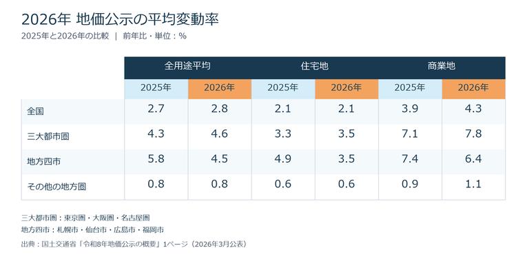 全国・3大都市圏などの用途別地価変動率を比較した表(2025年・2026年地価公示)