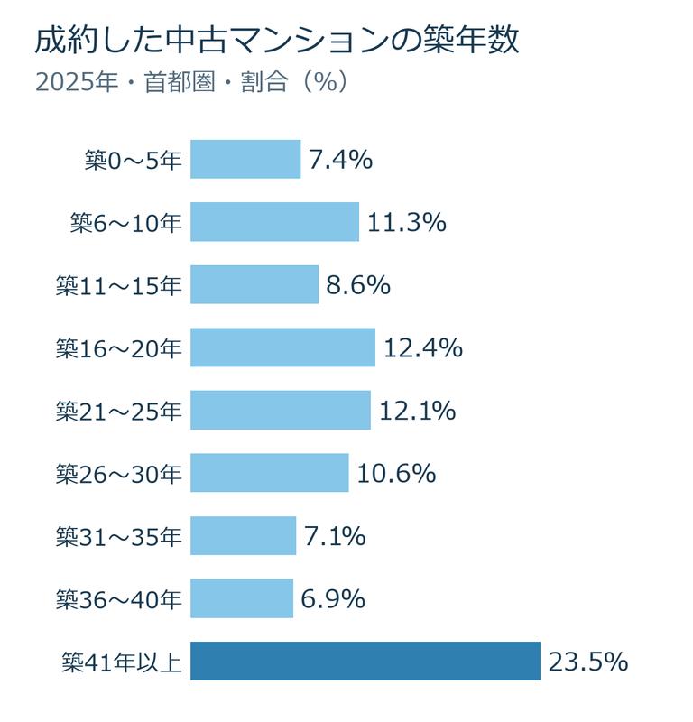 2025年に首都圏で成約した中古マンションの築年数ごとの割合を示す横棒グラフ(築0〜5年7.4%〜築41年以上23.5%)
