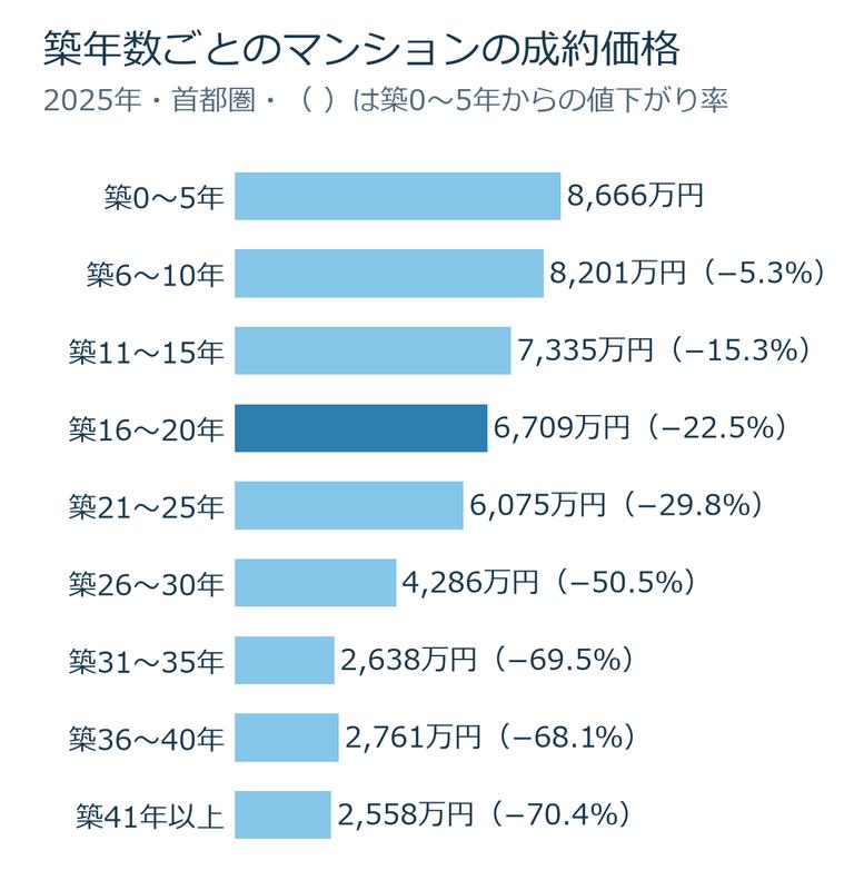 首都圏の中古マンションの築年数ごとの平均成約価格と、築0〜5年からの値下がり率を示す横棒グラフ(2025年)