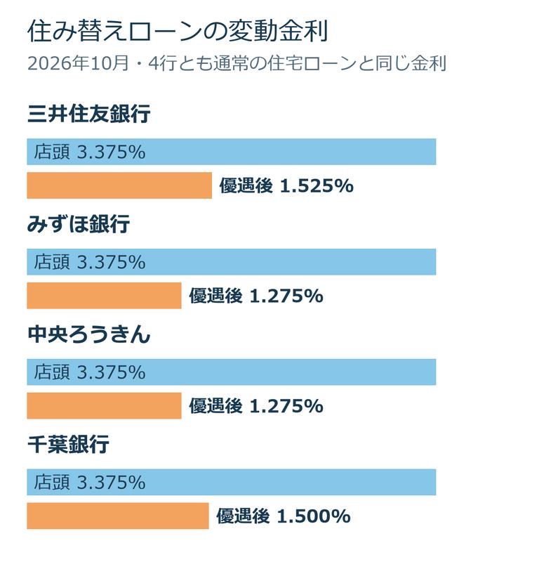 三井住友銀行・みずほ銀行・中央ろうきん・千葉銀行の住み替え向けローンの変動金利。店頭金利はどれも年3.375%、優遇後は年1.275〜1.525%(2026年10月)