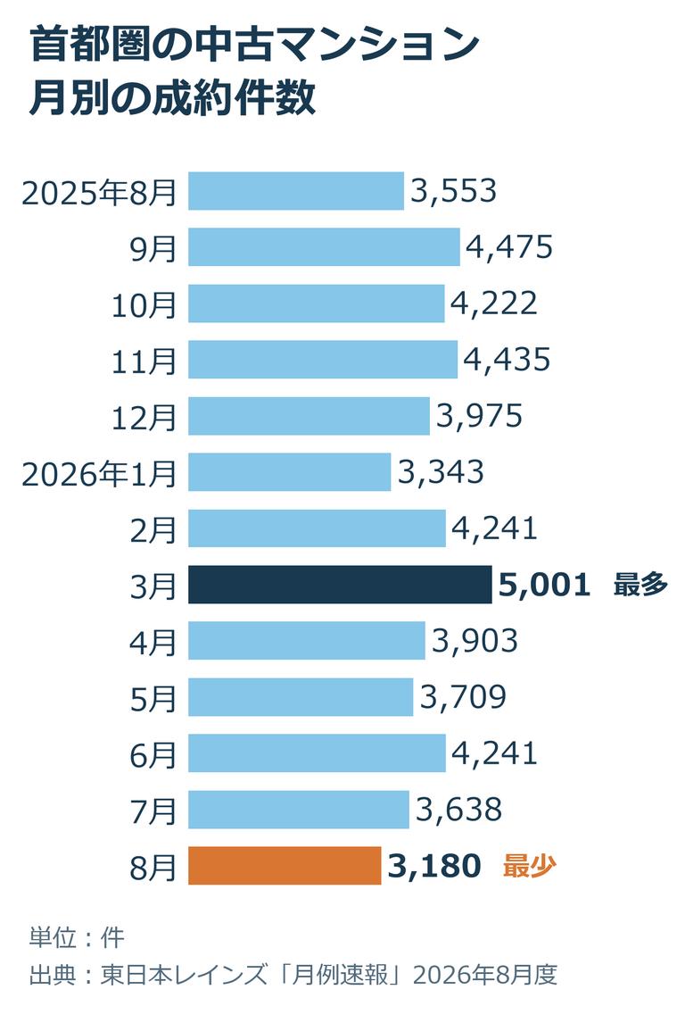 首都圏の中古マンションの月別成約件数(2025年8月〜2026年8月)