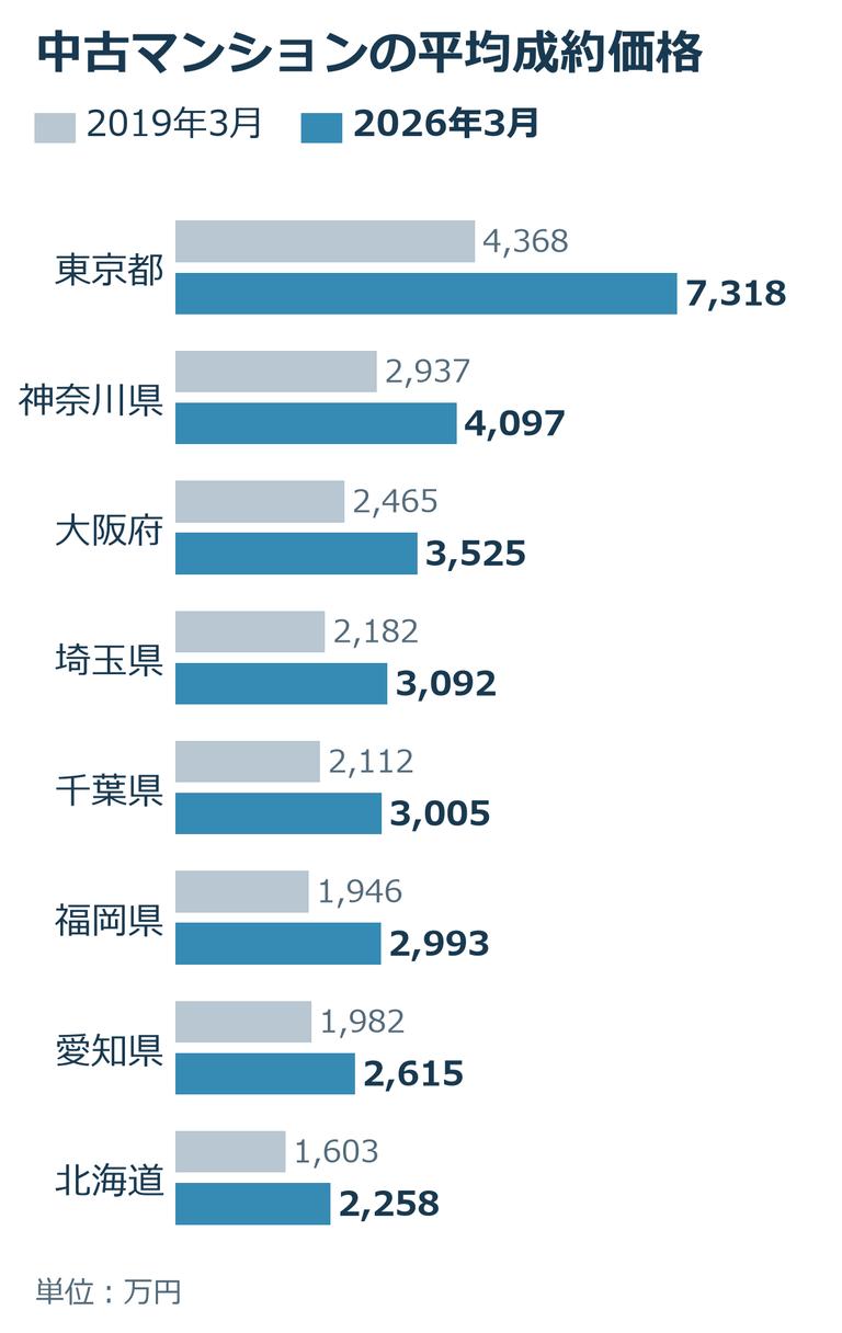 主要8地域の中古マンションの平均成約価格(2019年3月と2026年3月の比較、万円)