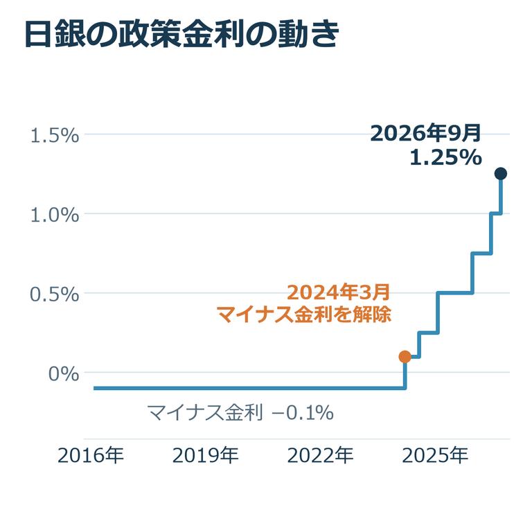 日銀の政策金利の推移(2016年2月〜2026年9月)。2024年3月にマイナス金利を解除し、2026年9月は1.25%程度