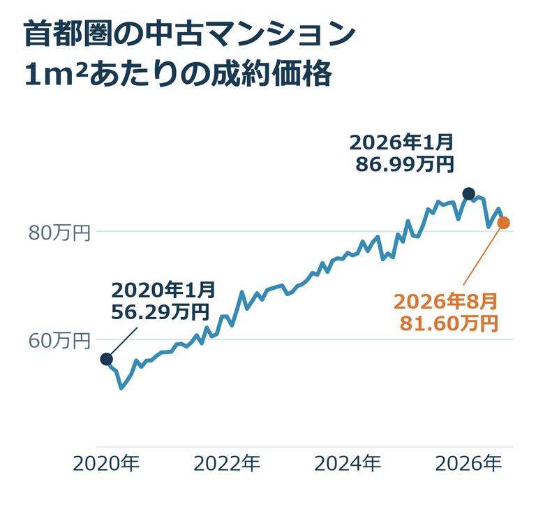 首都圏の中古マンションの成約㎡単価の月ごとの動き(2020年1月〜2026年8月)。2020年1月の56.29万円から2026年1月の86.99万円まで上がり、2026年8月は81.60万円