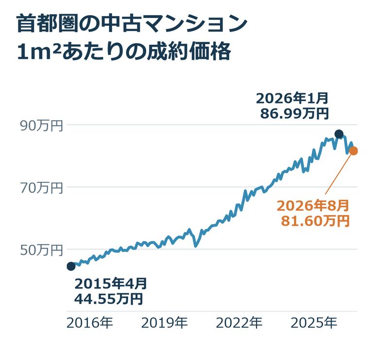 首都圏の中古マンションの成約㎡単価の月ごとの動き(2015年4月〜2026年8月)。2026年1月の86.99万円が最も高く、2026年8月は81.60万円