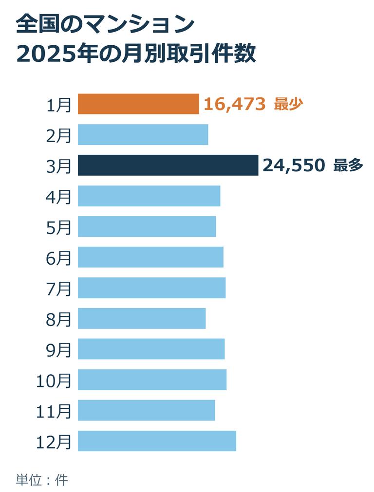 全国のマンション(区分所有)の月別取引件数(2025年1〜12月)。3月が24,550件で最も多く、1月が16,473件で最も少ない