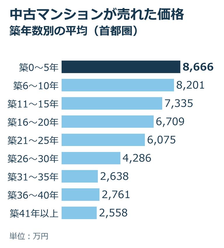 首都圏の中古マンションの築年数別の平均成約価格(2025年)。築0〜5年8,666万円、築26〜30年4,286万円、築41年以上2,558万円