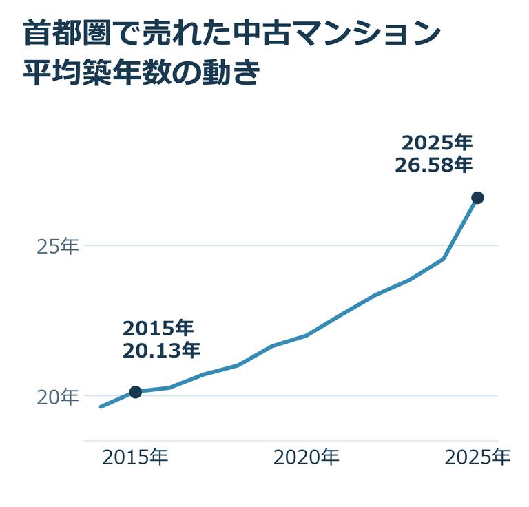 首都圏で成約した中古マンションの平均築年数の推移(2014〜2025年)。2015年に20.13年と20年を超え、2025年は26.58年