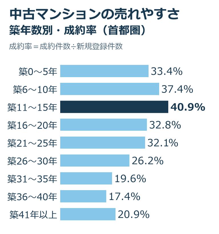 首都圏の中古マンションの築年数別の成約率(2025年、新規登録件数に対する成約件数の割合)。築11〜15年が40.9%で最も高い