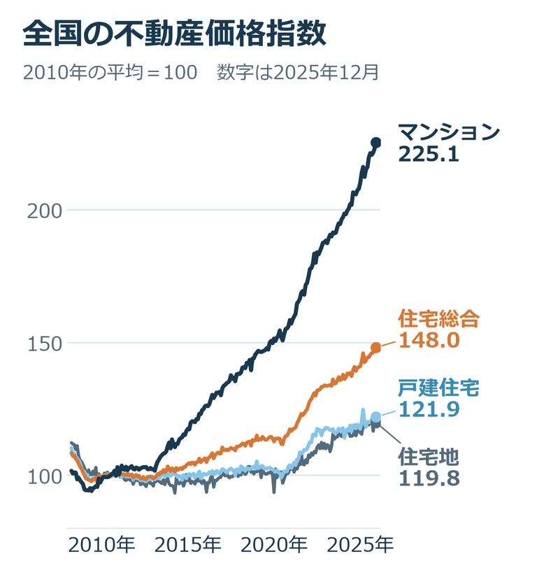 全国の住宅総合・住宅地・戸建住宅・マンションの価格指数の推移(2008年4月〜2025年12月、2010年平均=100、季節調整値)
