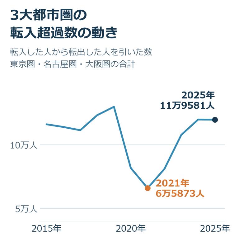 3大都市圏(東京圏・名古屋圏・大阪圏の合計)の転入超過数の推移(2015〜2025年)。2021年は6万5873人、2025年は11万9581人