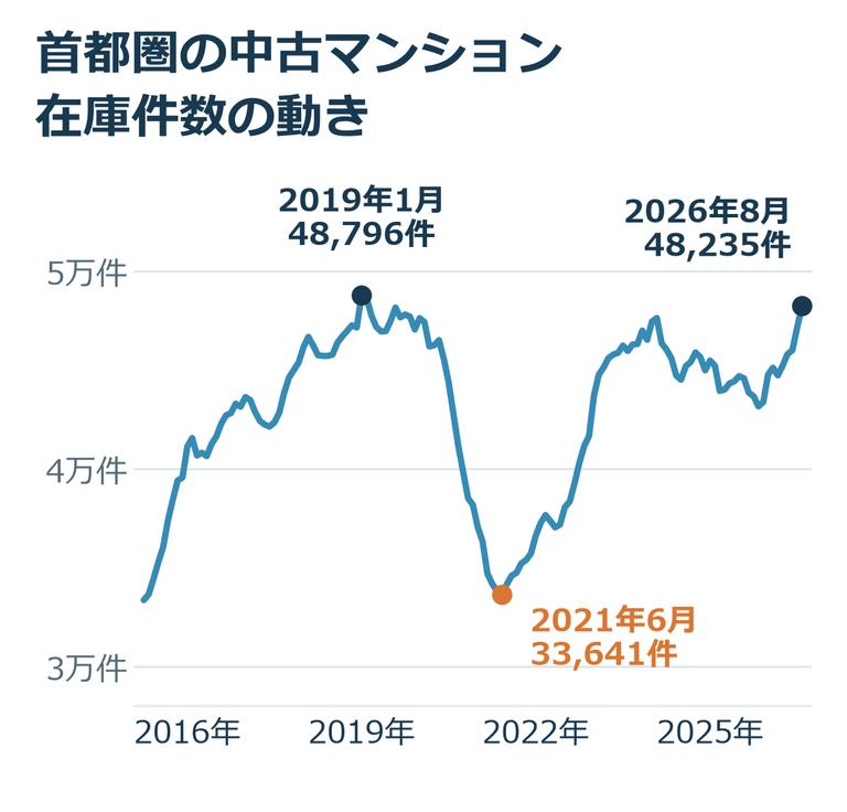 首都圏の中古マンションの在庫件数の推移(2015年4月〜2026年8月)