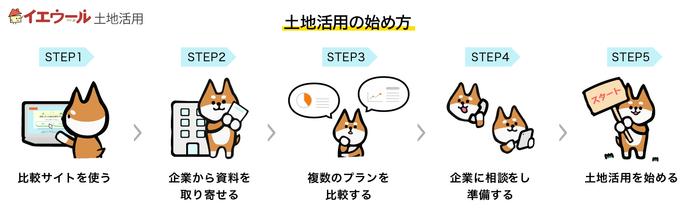 土地活用の始め方