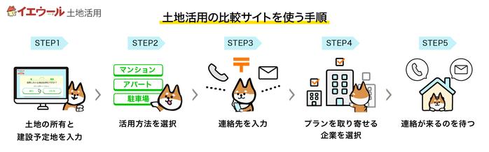 土地活用比較サイトの利用手順