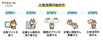土地活用の始め方