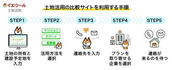 土地活用比較サイトの利用手順